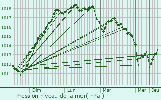 Graphe de la pression atmosphrique prvue pour Ploubazlanec