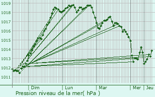 Graphe de la pression atmosphrique prvue pour Lanrodec