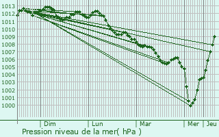 Graphe de la pression atmosphrique prvue pour Chivres