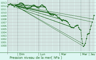 Graphe de la pression atmosphrique prvue pour Lens