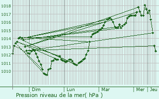 Graphe de la pression atmosphrique prvue pour Branscourt