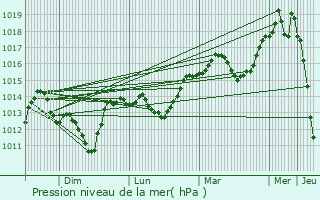 Graphe de la pression atmosphrique prvue pour Marolles-ls-Saint-Calais