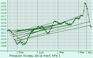 Graphe de la pression atmosphrique prvue pour Super-Besse