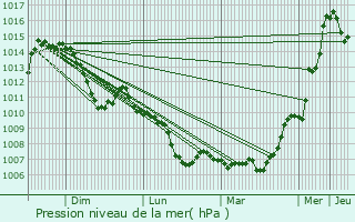 Graphe de la pression atmosphrique prvue pour Billom