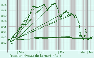Graphe de la pression atmosphrique prvue pour Langast
