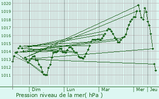 Graphe de la pression atmosphrique prvue pour Clermont-Crans