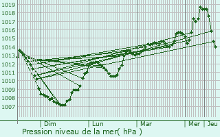 Graphe de la pression atmosphrique prvue pour Ville-du-Pont