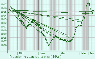 Graphe de la pression atmosphrique prvue pour Coucouron