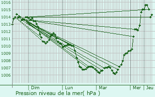 Graphe de la pression atmosphrique prvue pour Sassierges-Saint-Germain