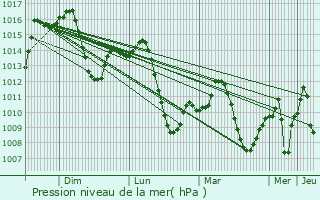Graphe de la pression atmosphrique prvue pour La Carlota