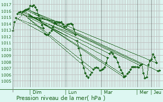 Graphe de la pression atmosphrique prvue pour Barajas de Madrid