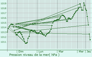 Graphe de la pression atmosphrique prvue pour Thivars