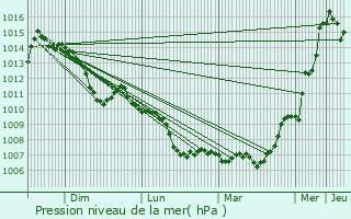 Graphe de la pression atmosphrique prvue pour Commentry