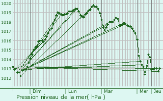 Graphe de la pression atmosphrique prvue pour Saint-Malo-des-Trois-Fontaines