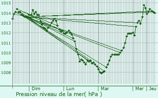 Graphe de la pression atmosphrique prvue pour Plouasne