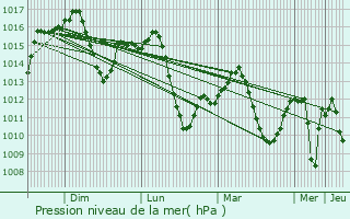 Graphe de la pression atmosphrique prvue pour Almendralejo