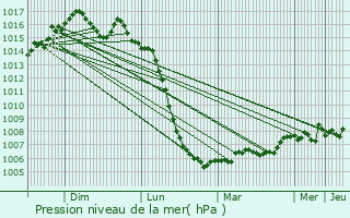 Graphe de la pression atmosphrique prvue pour La Rochette