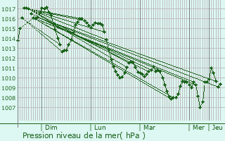 Graphe de la pression atmosphrique prvue pour Otura