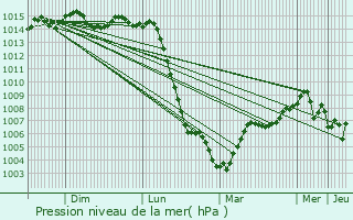 Graphe de la pression atmosphrique prvue pour Avril-sur-Loire