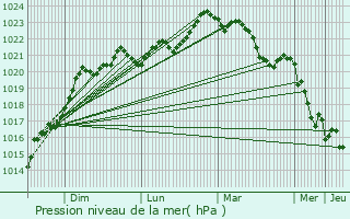 Graphe de la pression atmosphrique prvue pour Le Taillan-Mdoc