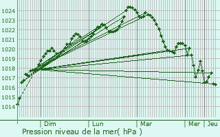 Graphe de la pression atmosphrique prvue pour Maurrin