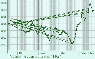 Graphe de la pression atmosphrique prvue pour Porto-Vecchio