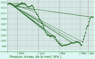 Graphe de la pression atmosphrique prvue pour Guidel