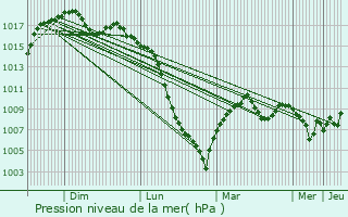 Graphe de la pression atmosphrique prvue pour Poudis