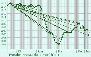 Graphe de la pression atmosphrique prvue pour Chazeuil