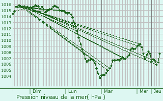 Graphe de la pression atmosphrique prvue pour Montcel