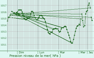 Graphe de la pression atmosphrique prvue pour Avignon