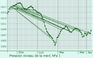 Graphe de la pression atmosphrique prvue pour Cuq