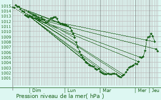 Graphe de la pression atmosphrique prvue pour La Haute-Chapelle