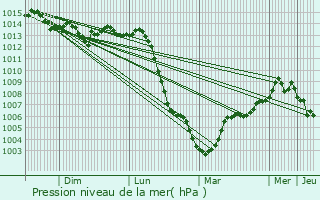 Graphe de la pression atmosphrique prvue pour Brienon-sur-Armanon