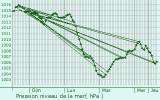 Graphe de la pression atmosphrique prvue pour Jeux-ls-Bard