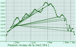 Graphe de la pression atmosphrique prvue pour Avezan
