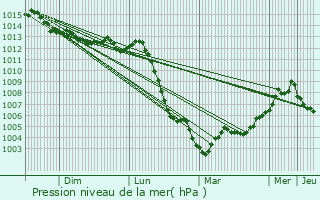 Graphe de la pression atmosphrique prvue pour Saclas