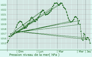 Graphe de la pression atmosphrique prvue pour Marzens