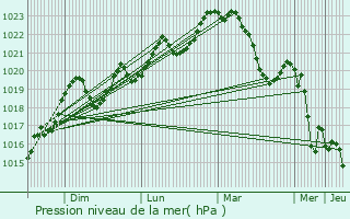 Graphe de la pression atmosphrique prvue pour Bertre