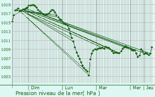 Graphe de la pression atmosphrique prvue pour Antin