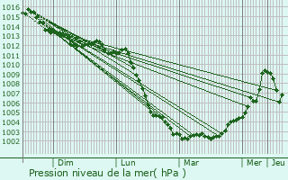 Graphe de la pression atmosphrique prvue pour Saint-vroult-Notre-Dame-du-Bois