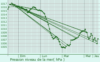 Graphe de la pression atmosphrique prvue pour La Valla