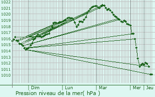 Graphe de la pression atmosphrique prvue pour Dicy