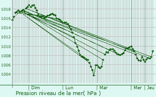 Graphe de la pression atmosphrique prvue pour Firmi