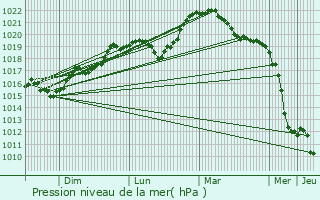 Graphe de la pression atmosphrique prvue pour Sery