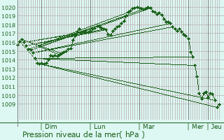 Graphe de la pression atmosphrique prvue pour Saint-Gengoulph