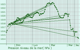 Graphe de la pression atmosphrique prvue pour Auzits