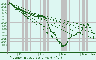 Graphe de la pression atmosphrique prvue pour Boursault