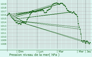 Graphe de la pression atmosphrique prvue pour Grougis