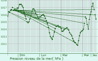 Graphe de la pression atmosphrique prvue pour Mudaison